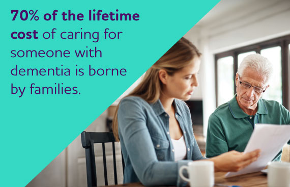 70%25 of the lifetime cost of caring for someone with dementia is borne by families.